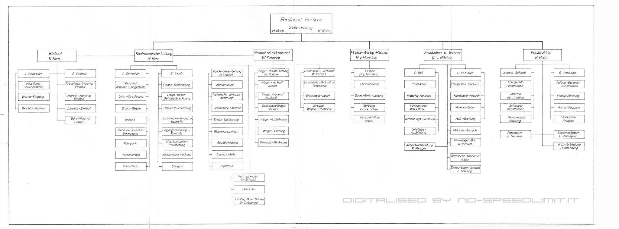 Organigramma